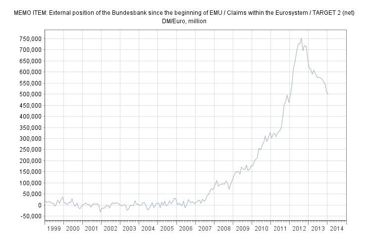 Position de la BundesBank dans le system Target2